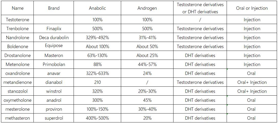 Overview of Anabolic steroids, if you need steroids and you don’t know which one to choose, look here