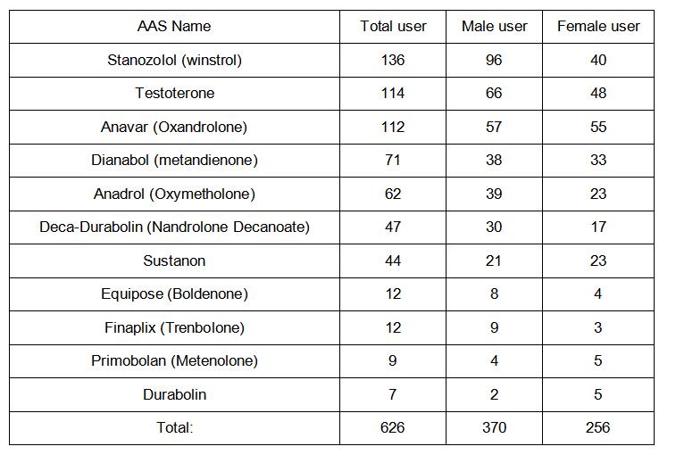 What are the most common AAS used by male and female bodybuilders?