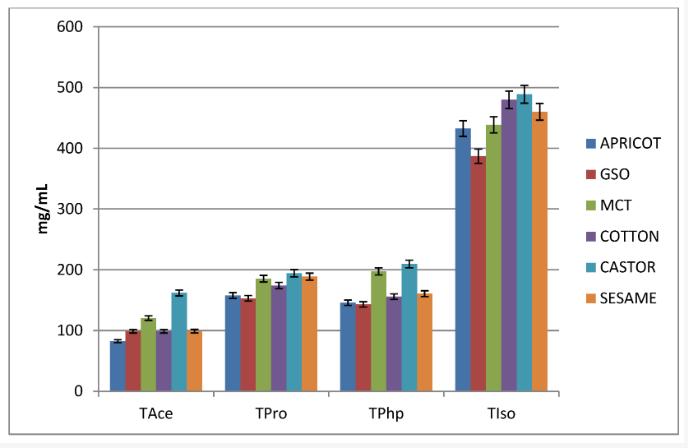 Relationship of testosterone ester chain length to half-life and solubility