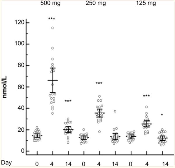 What is the maximum testosterone level that the body can use effectively?